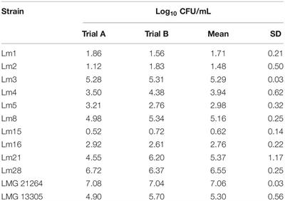 Heat Resistance of Listeria monocytogenes in Dairy Matrices Involved in Mozzarella di Bufala Campana PDO Cheese